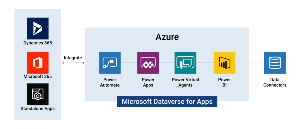 Microsoft Power Platform | Low-code Enablers | MOURI Tech