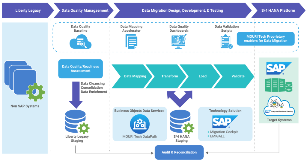 SAP Master Data Governance Data Management MOURI Tech
