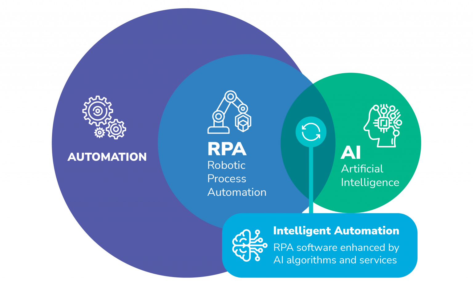 RPA & AI Differentiators and Common Use Factors MOURI Tech