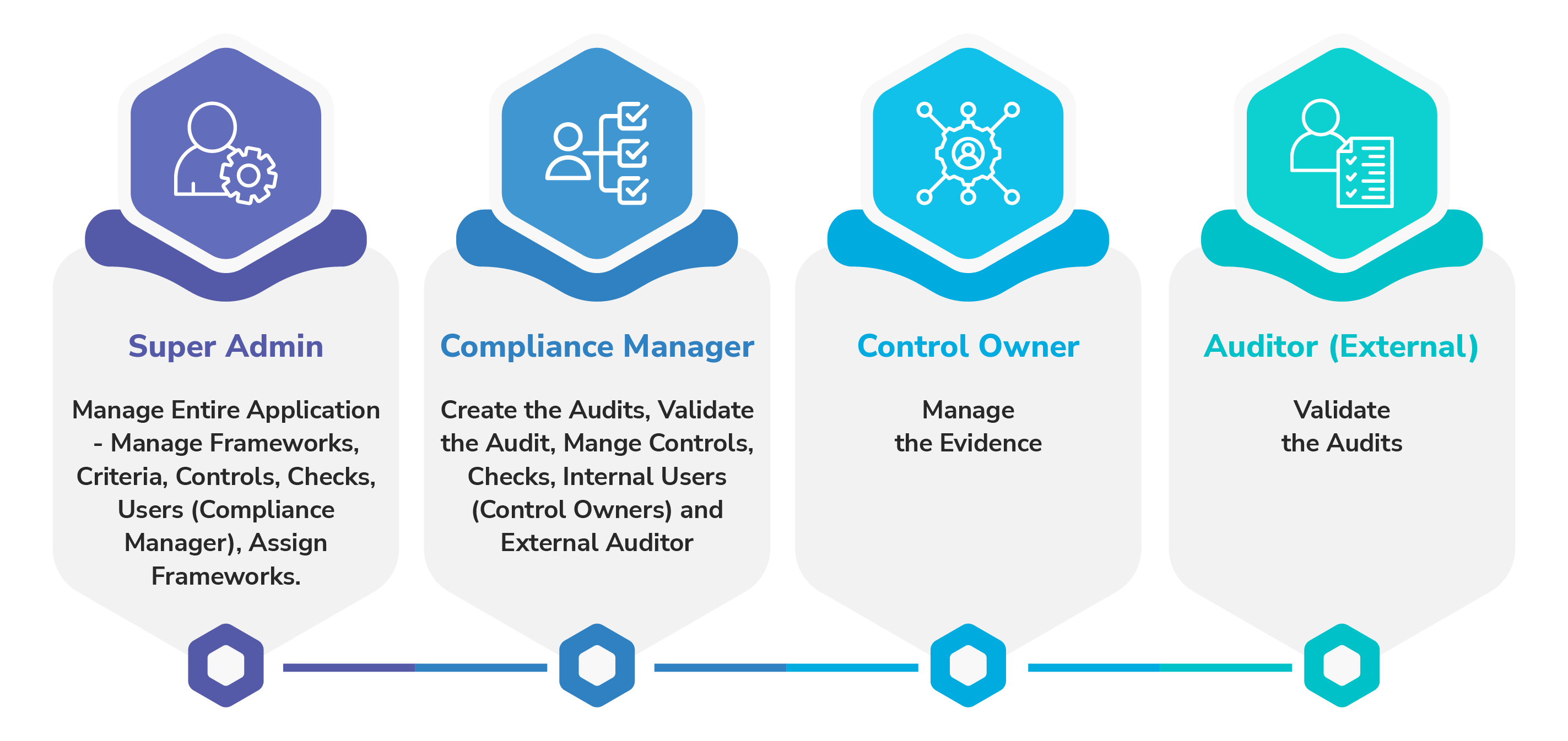 Compliance Process