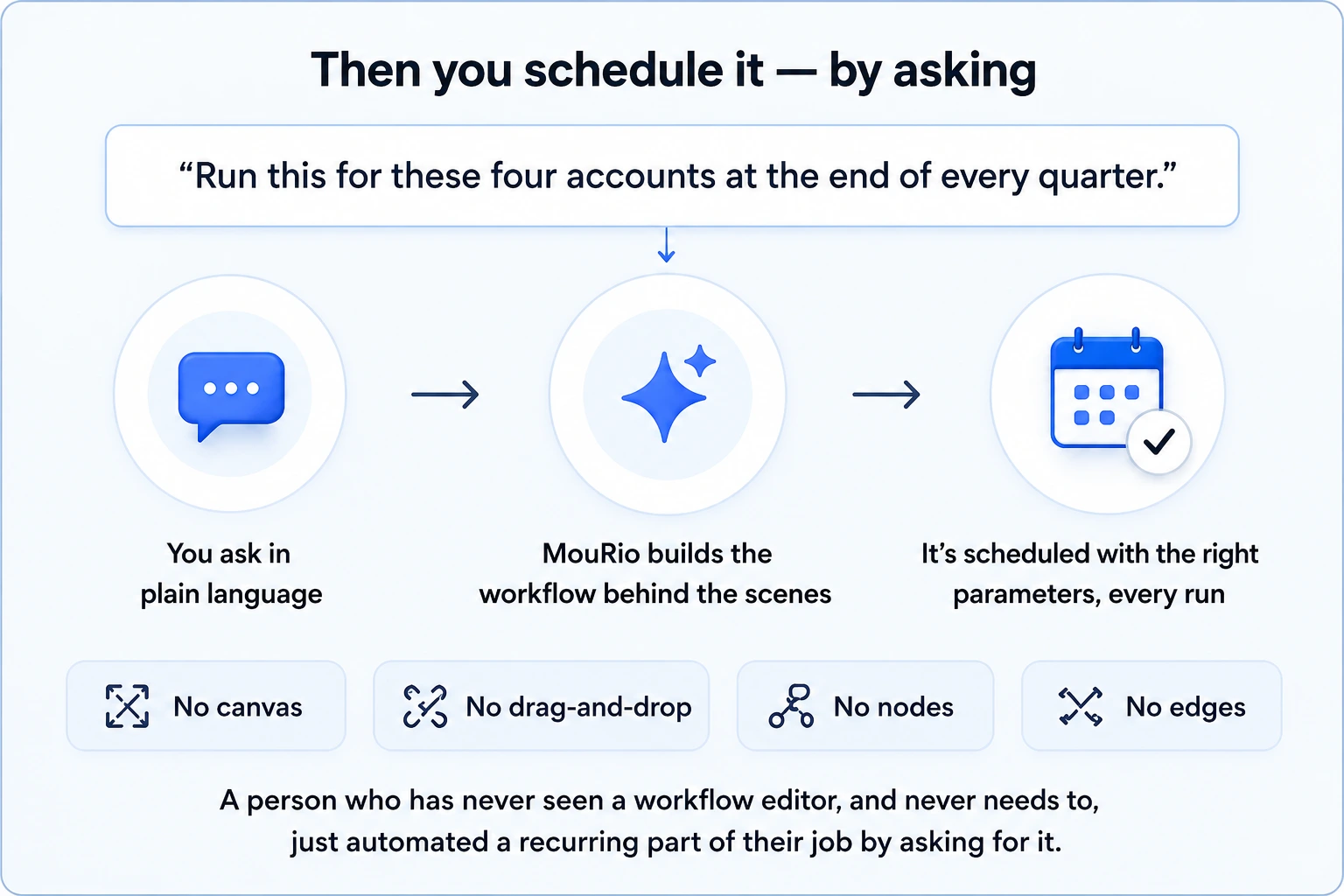 A plain-language sentence becomes a recurring, parameterized schedule — no canvas required