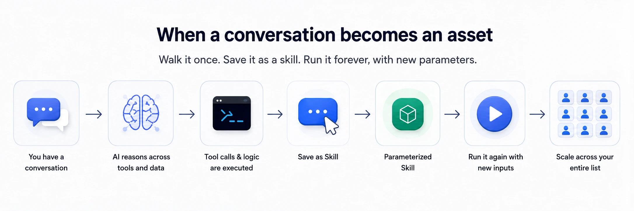 A one-time conversation becomes a parameterized, reusable skill that runs at scale