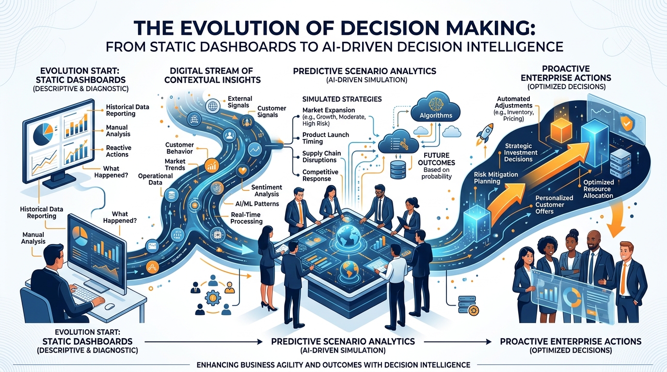 The Evolution of Decision Making: From Static Dashboards to AI-Driven Decision Intelligence