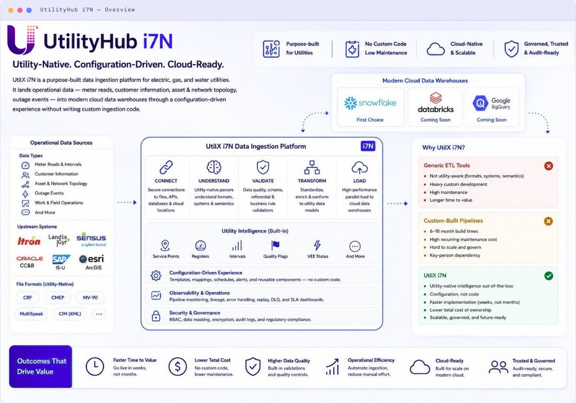 UtilityHub i7N data platform